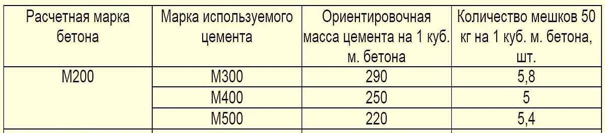 Вес бетона в 1м3: таблица с сухими и застывшими марками м200 и м400