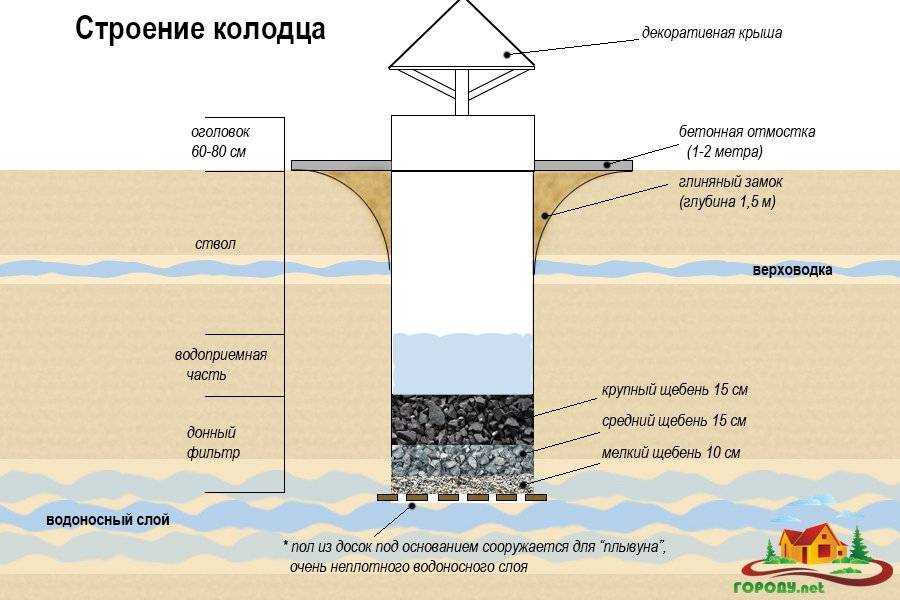 Как сделать донный фильтр для колодца