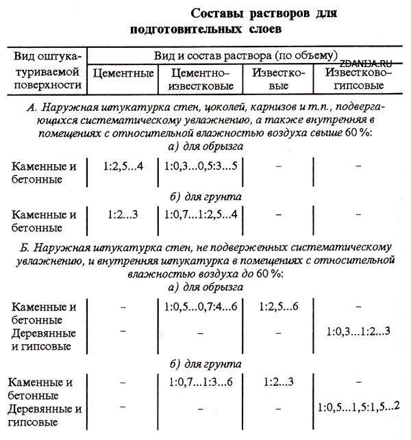 Особенности, преимущества и недостатки цементно-известковой штукатурки