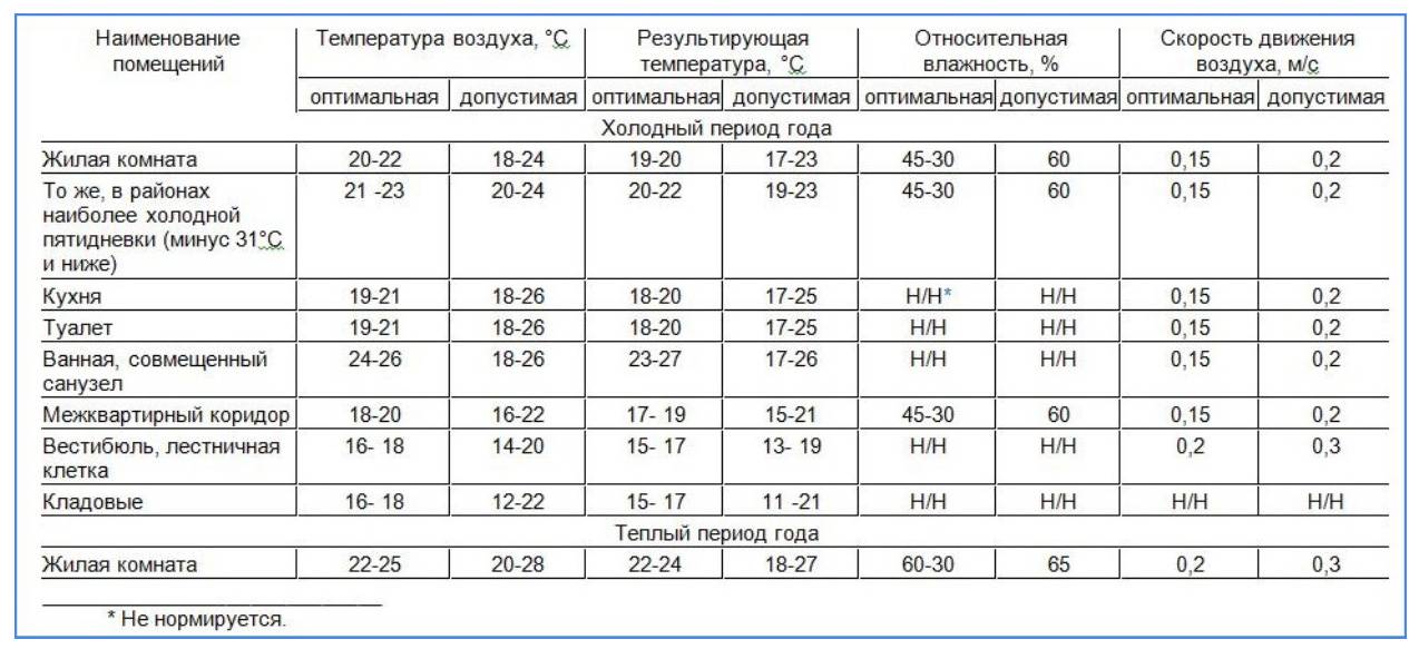 Какая температура горячей воды должна быть в квартире по нормативу