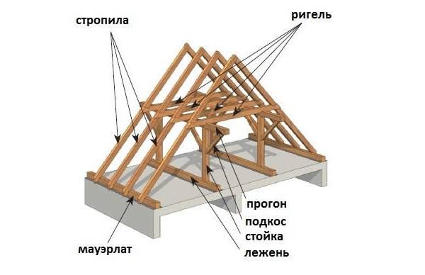 Как правильно построить стропильную систему для двухскатной крыши своими руками