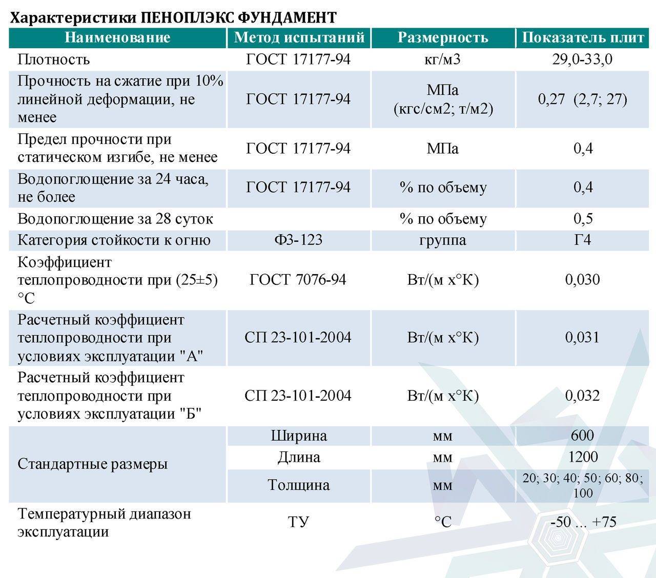 Пеноплекс: виды и их особенности