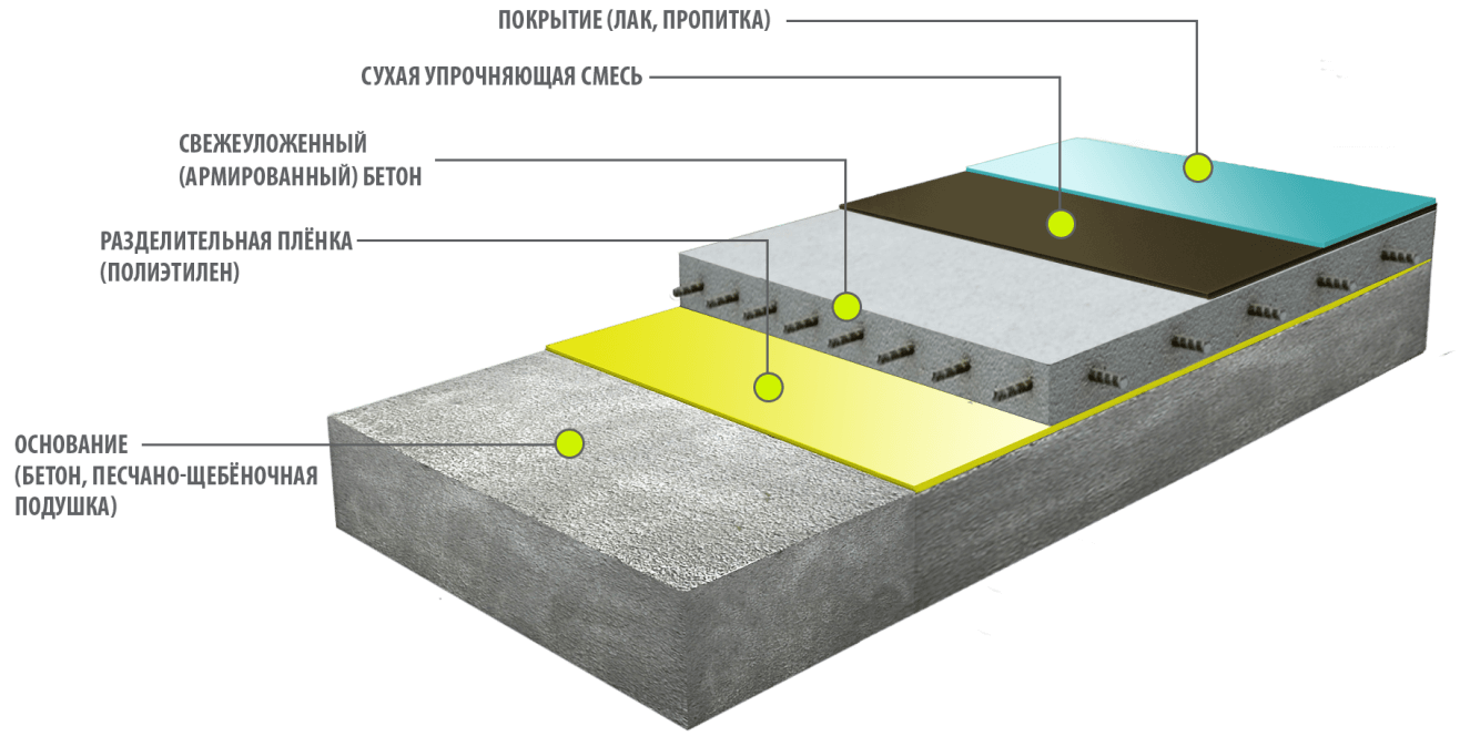 Упрочненный бетонный пол: современные технологии упрочнения
