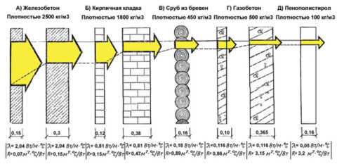 Данные для проектирования домов из газобетонных блоков