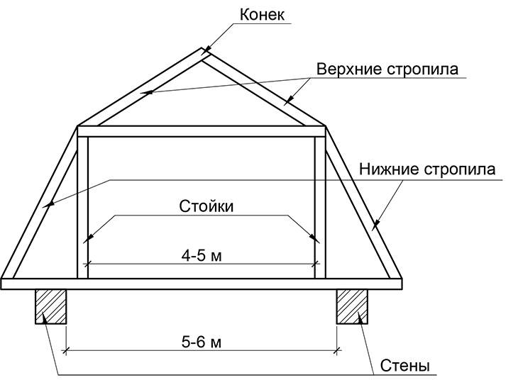 Как рассчитать ломаную крышу дома