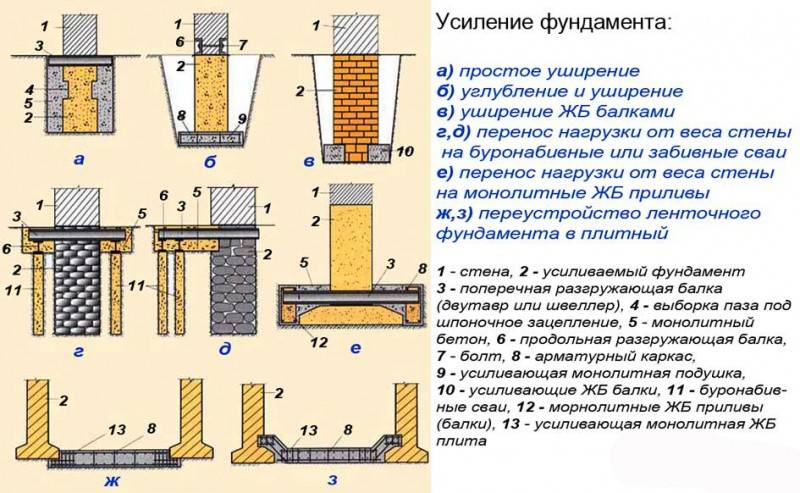 Пошаговая инструкция по возведению столбчатого фундамента из кирпича