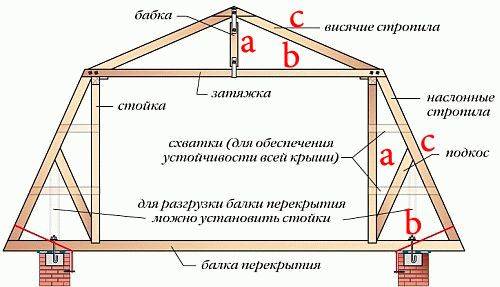 Как рассчитать длину стропил двухскатной крыши: расчет кровли, нагрузка и правила проектирования