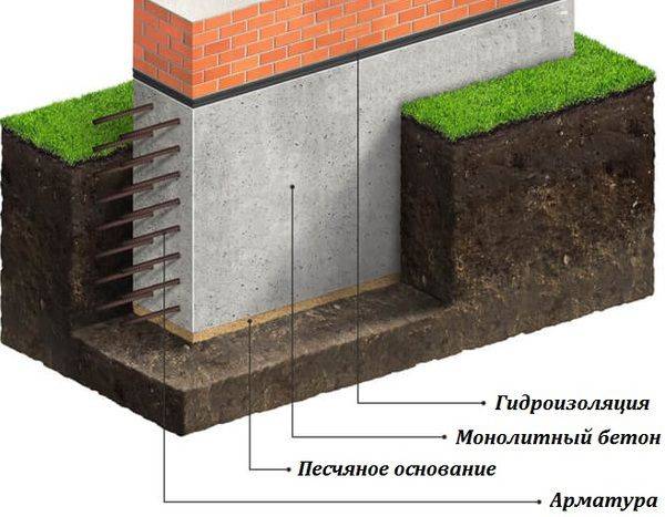 Кирпичный фундамент ленточного типа | строительство фундамента из кирпича своими руками