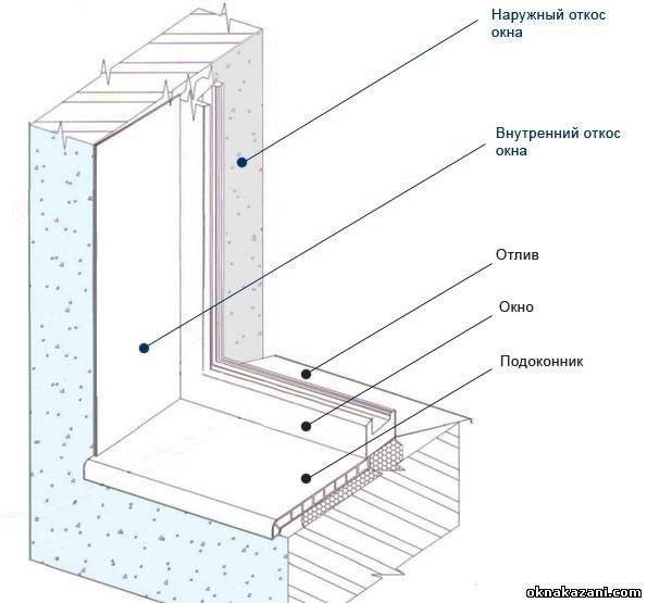 Как сделать откосы на окна своими руками - строительство и ремонт