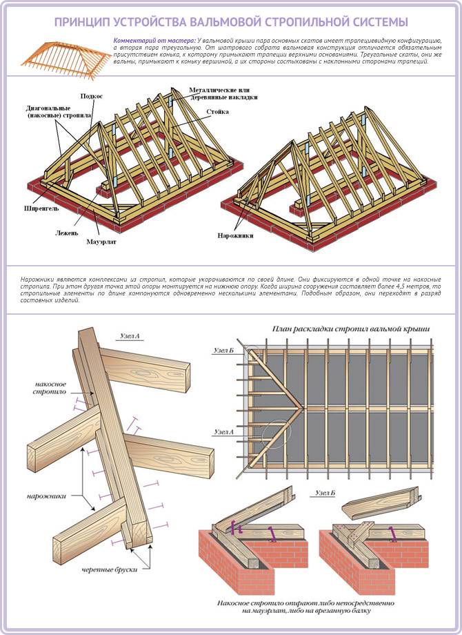 Стропильная система вальмовой крыши: конструктивные особенности, проектирование, расчет