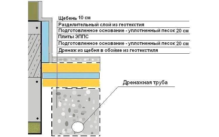 Толщина отмостки из бетона вокруг дома: схема-чертеж пирога бетонной .