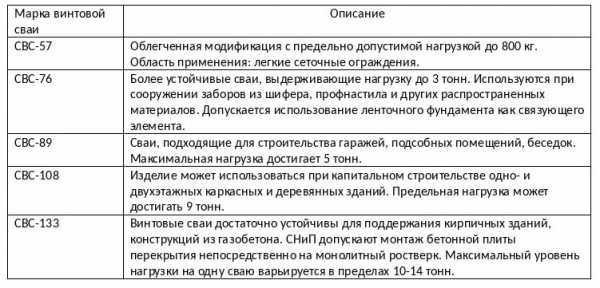 Как произвести расчет свайного фундамента при помощи онлайн-калькулятора + вычисление количества свай и несущей способности