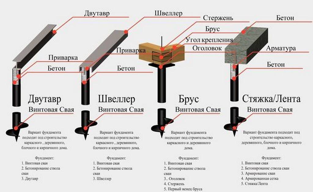 Плюсы и минусы фундамента на винтовых сваях