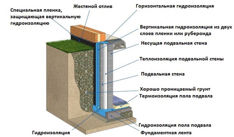 Гидроизоляция стен от фундамента: материалы, правила