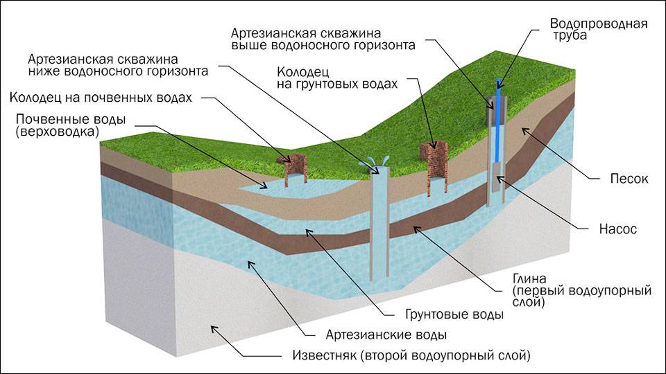 Методы поиска воды для колодца и определения глубины