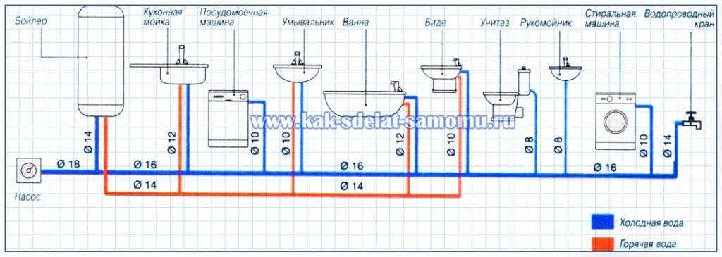 Как выбрать диаметр труб для водопровода? как провести расчет?