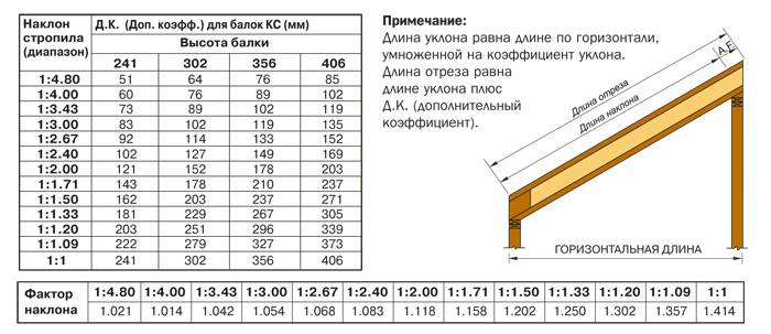Двускатная крыша: стропильная система под металлочерепицу и расчет расстояния шага стропил