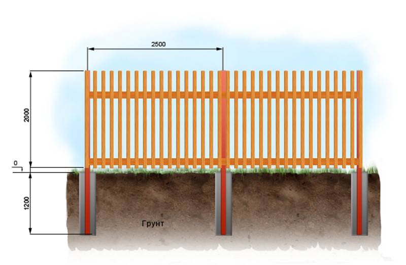 Устройство деревянного забора. Забор из штакетника деревянного. Столбы для штакетника деревянного. Деревянные столбы для забора. Забор с деревянными секциями.