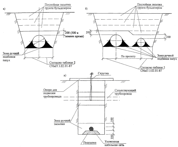 Крепление траншеи: для чего производят вертикальное и горизонтальное укрепление стенок и откосов досками, шпунтовым ограждением?