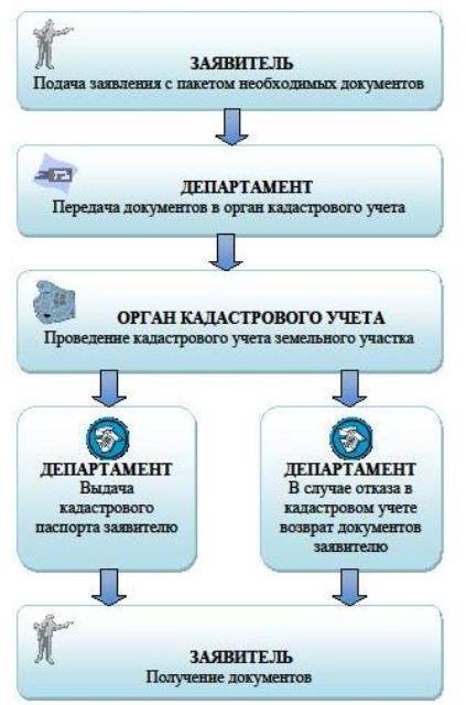 Договор аренды части земельного участка: образец и бланк, как сдать .