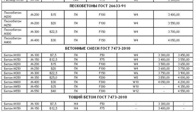 26633 2015. Марка бетона м15 характеристики. Состав бетона м150 пропорции. Марка бетона в25 w6 f150 состав. Марка бетона БСГ в25 п4 f200 w8.