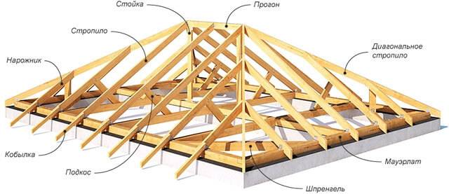 Виды стропильной системы двухскатной крыши: для маленьких и больших домов