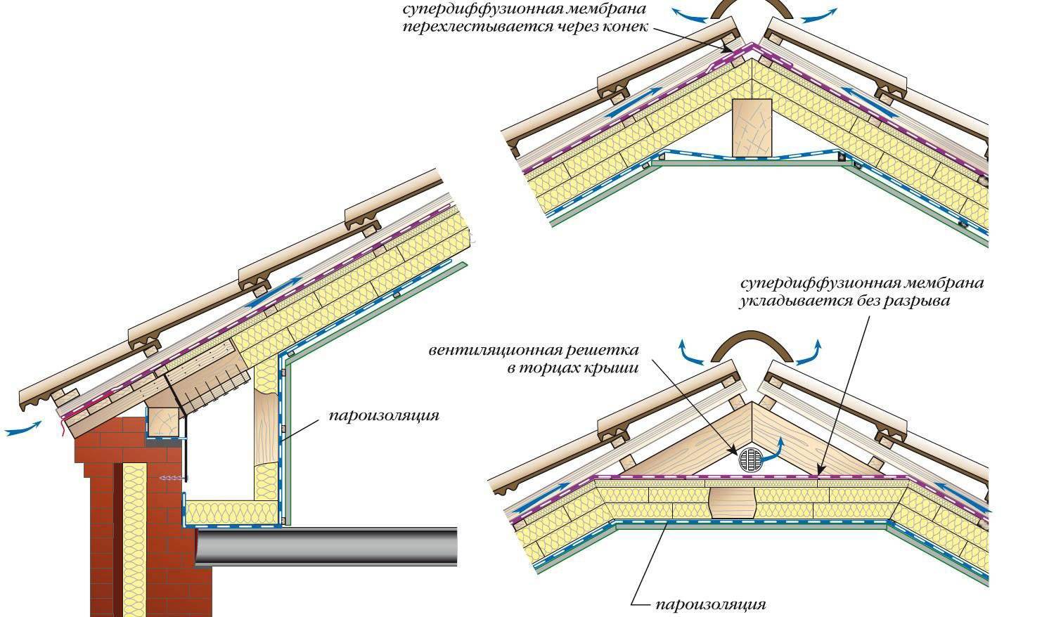 Пароизоляция для крыши - как правильно укладывать, монтаж и какой материал выбрать