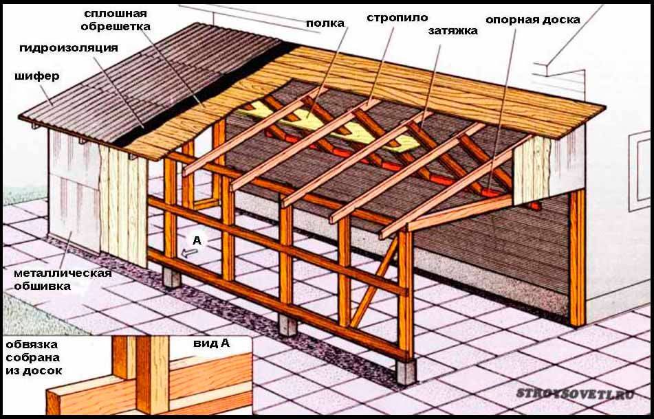 Стропильная система крыши, нагрузки на крышу