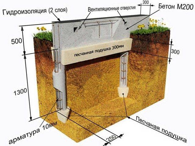 Свайно-ленточный фундамент для дома из газобетона своими руками: пошаговая инструкция по строительству