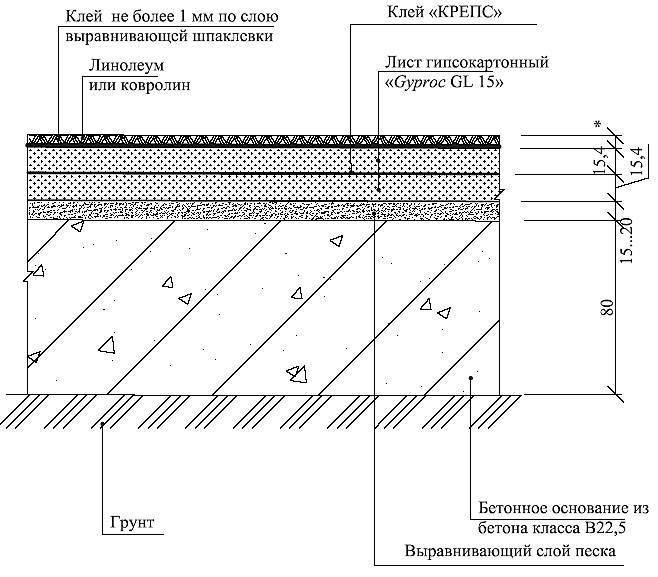 Пирог пола с гидроизоляцией по жб плите