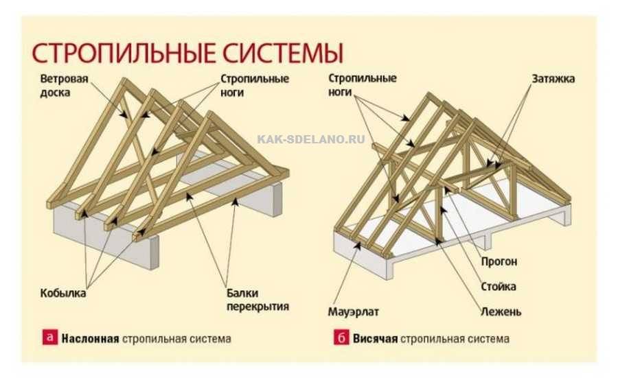 Стропильная система двухскатной крыши своими руками пошагово