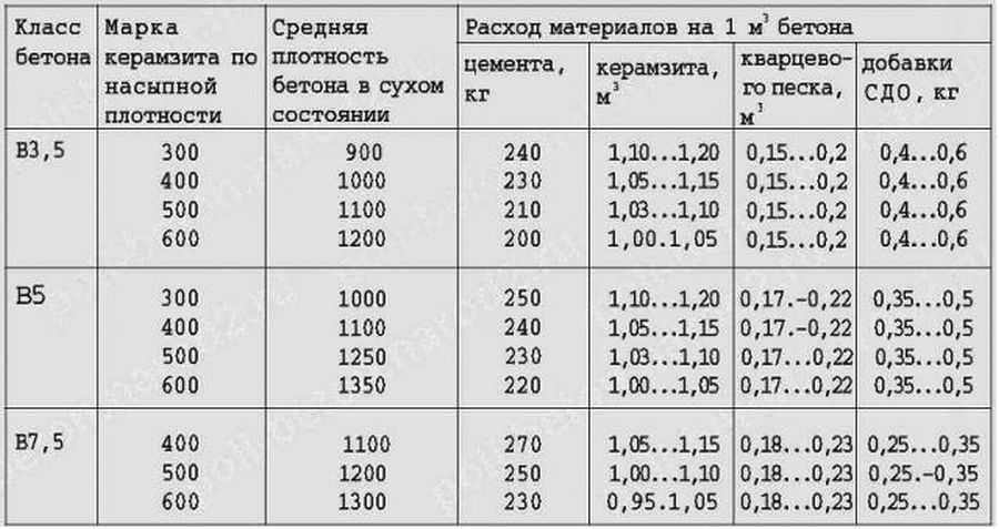 Расход цемента на строительный раствор м100: пропорции, таблица