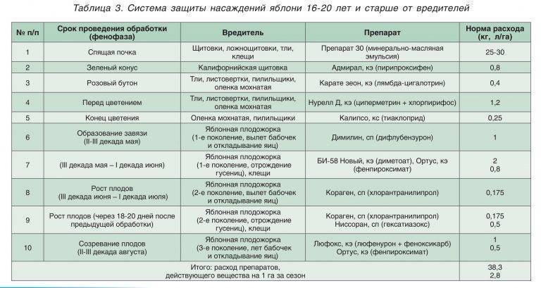 Обработка яблонь от вредителей