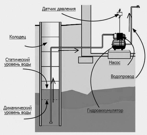 Установка поверхностного насоса: особенности, виды, советы по выбору