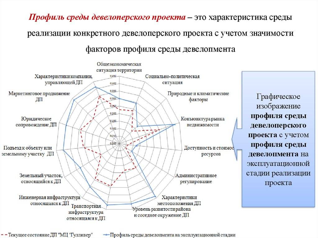 Девелопер это кто