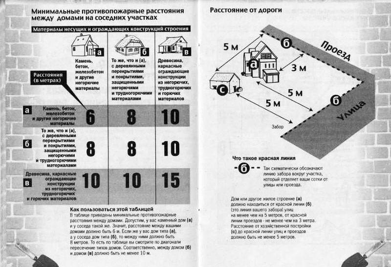 Минимальные отступы зданий, строений, сооружений от границ земельных участков.