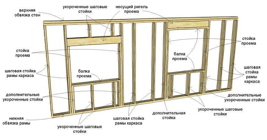 Каркасный дом своими руками. пошаговая инструкция этапов строительства
