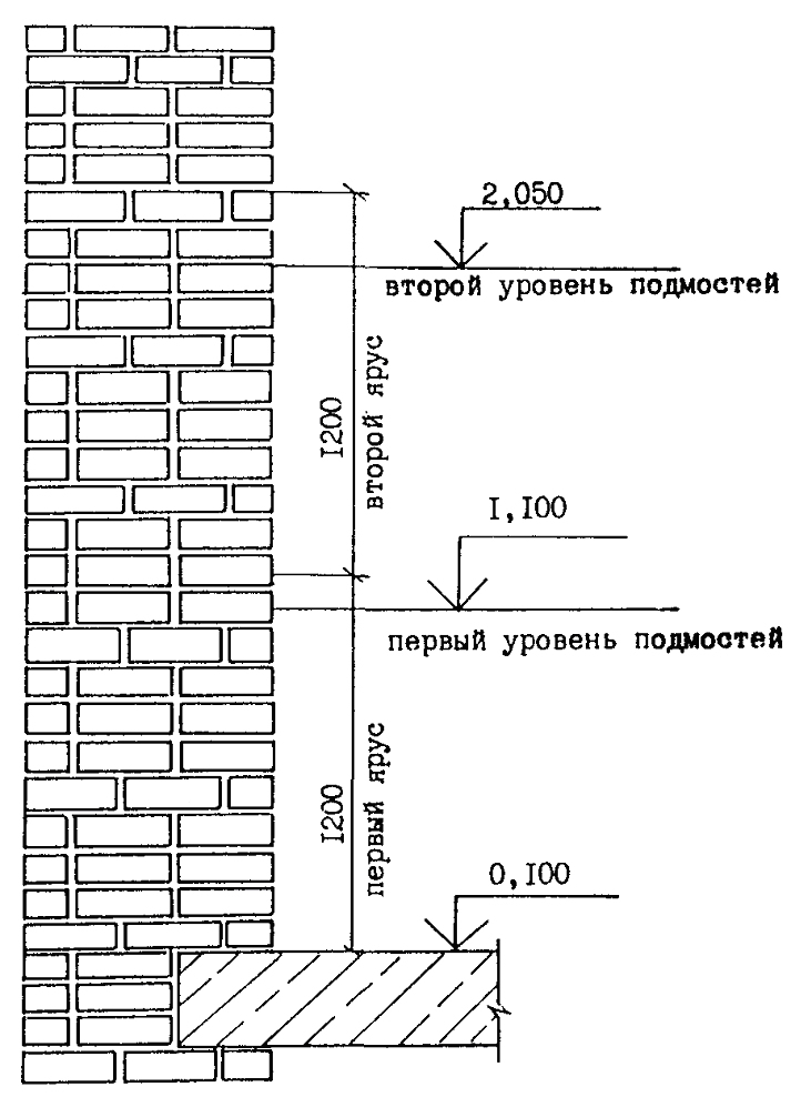 Кирпичная кладка стен технологическая карта