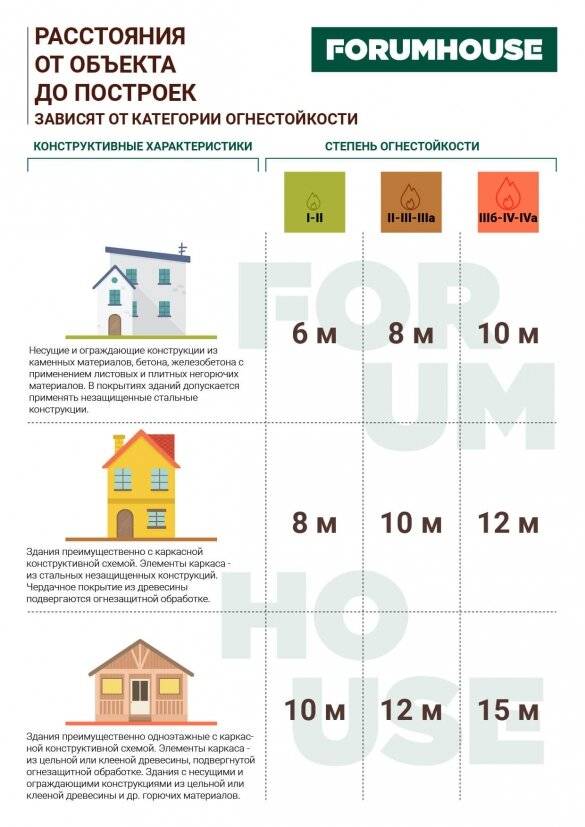 Какое расстояние должно быть между домами в частном секторе? требования снип :: businessman.ru