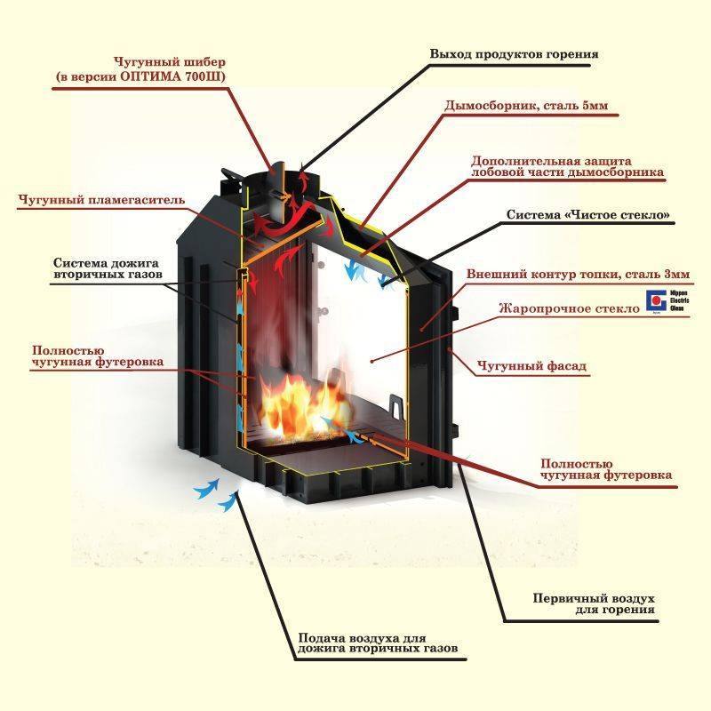 Печи для дома длительного горения: виды, особенности конструкции, преимущества и недостатки :: syl.ru