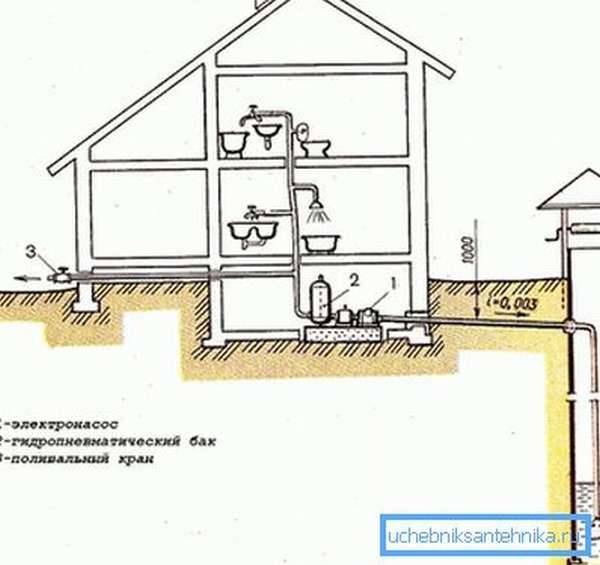 Водоснабжение частного дома из колодца: правильная организация