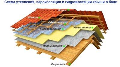 Утепление мансарды изнутри: как правильно утеплить крышу мансарды