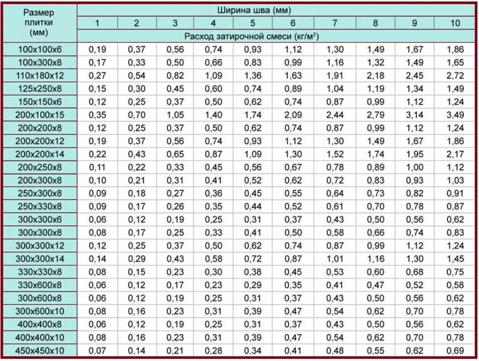 Расход затирки для швов плитки на 1м2: сколько нужно эпоксидной церезит (ceresit), норма в таблице на мозаику, калькулятор