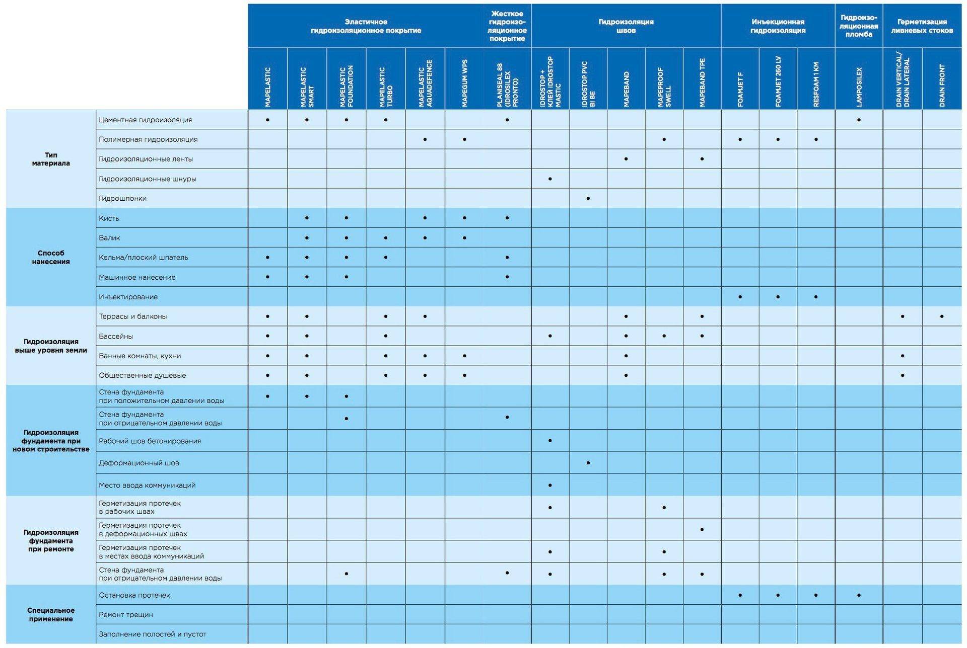 Рейтинг производителей воды. Гидроизоляционные материалы таблица. Таблица DLFC. Таблица подбора бассейна. DLFC Clack таблица.