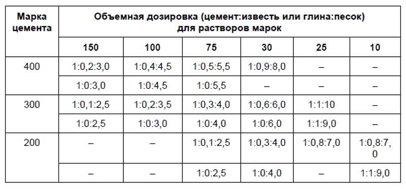 Штукатурка стен цементным раствором: как правильно штукатурить, расход .