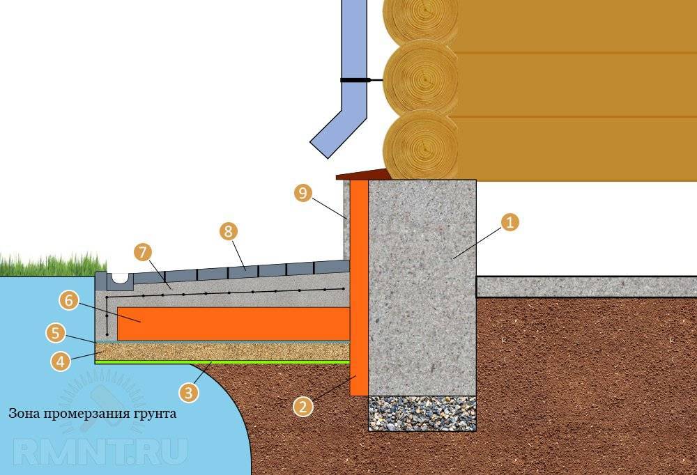 Мелкозаглубленный ленточный фундамент на пучинистых грунтах: в каких случаях применяется согласно снип, этапы строительства основания