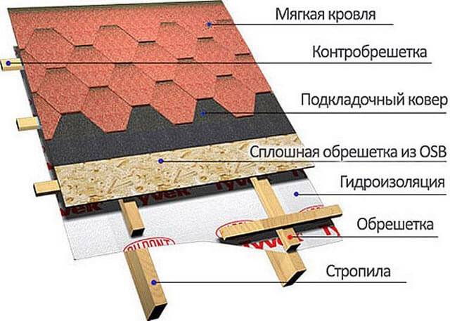 Каковы плюсы и минусы ондулина и как класть его на односкатную крышу?