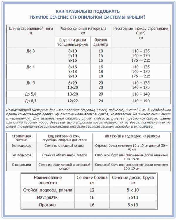 Расчет стропил односкатной крыши: основные значения, как рассчитать .