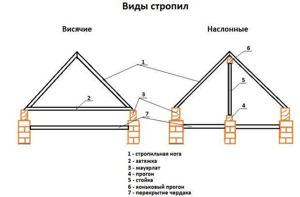 Расчёт двускатной крыши