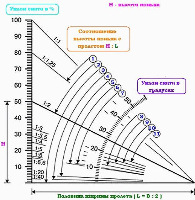 Уклон крыши: расчёт и таблица соотношений проценты-градусы.